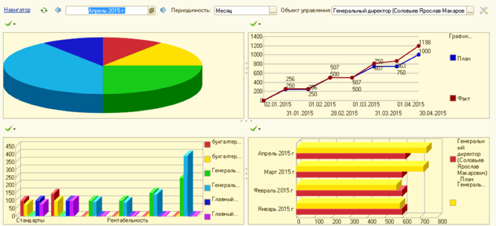 Панели графиков и виджетов для прозрачного контроля деятельности персонала в программном продукте 1C:Управление по целям и KPI
