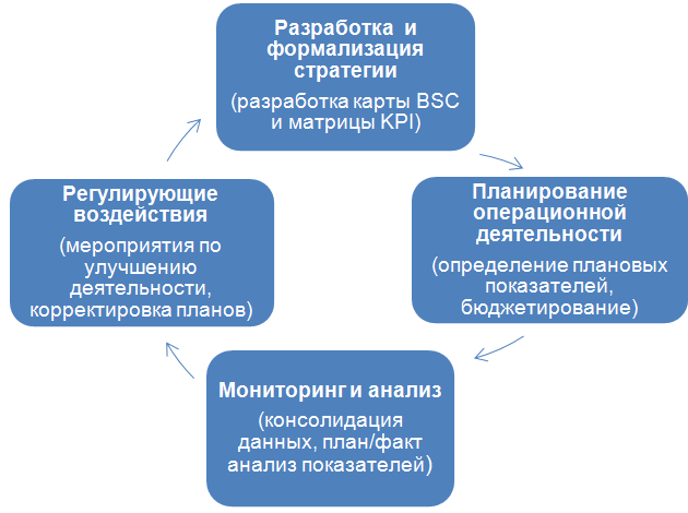 цикл управления эффективностью бизнеса.PNG