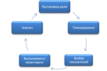 Рисунок 2. Цикл управления BPM.jpg